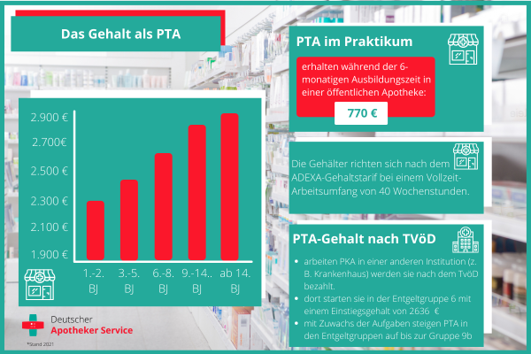 So viel Gehalt verdient ein PTA