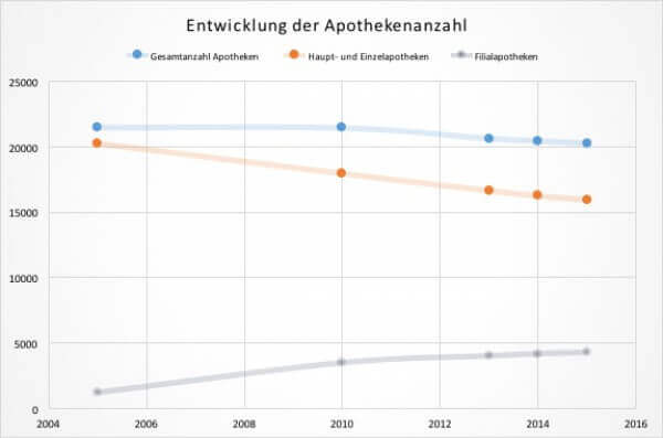 Diagramm zur Entwicklung der Apothekenzahl in Deutschland