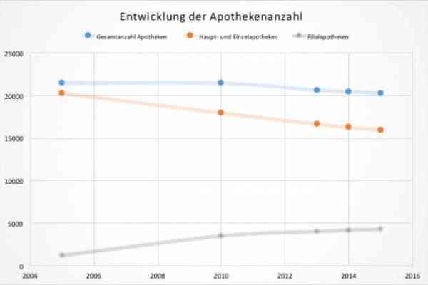 Die Apotheke - Zahlen, Daten, Fakten