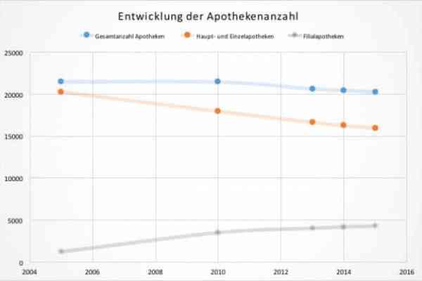 Die Apotheke - Zahlen, Daten, Fakten