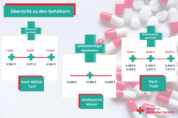 Gehaltsübersicht Apotheker