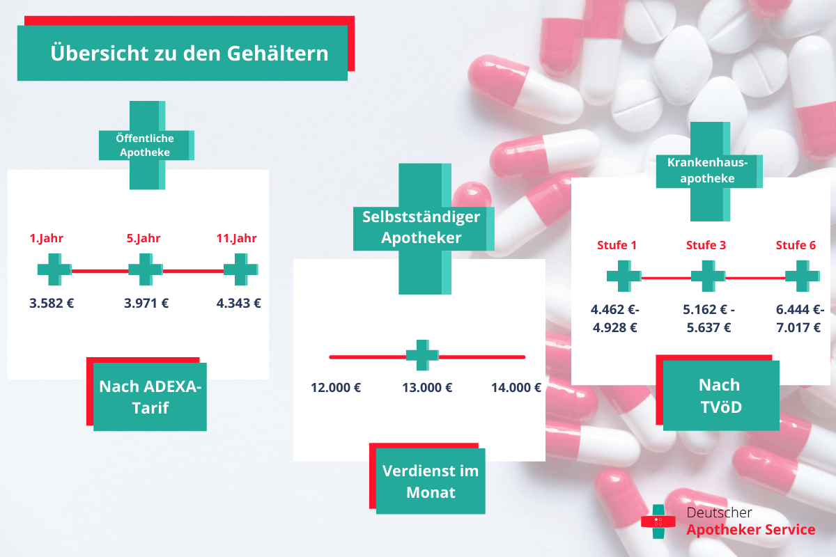 Übersichtsgrafik Gehalt Apotheker