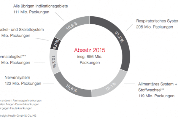 Wie wichtig die Beratung in der Apotheke ist